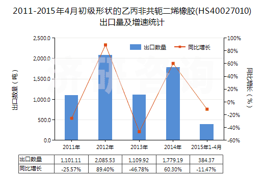 2011-2015年4月初級(jí)形狀的乙丙非共軛二烯橡膠(HS40027010)出口量及增速統(tǒng)計(jì) 2011-2015年4月初級(jí)形狀的乙丙非共軛二烯橡膠(HS40027010)出口量及增速統(tǒng)計(jì)